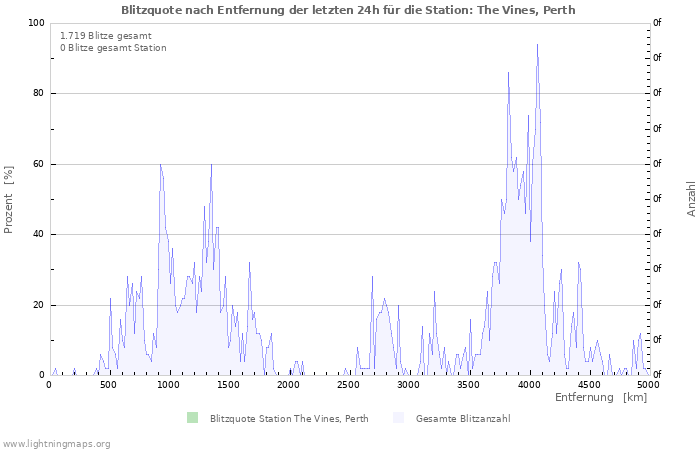 Diagramme: Blitzquote nach Entfernung