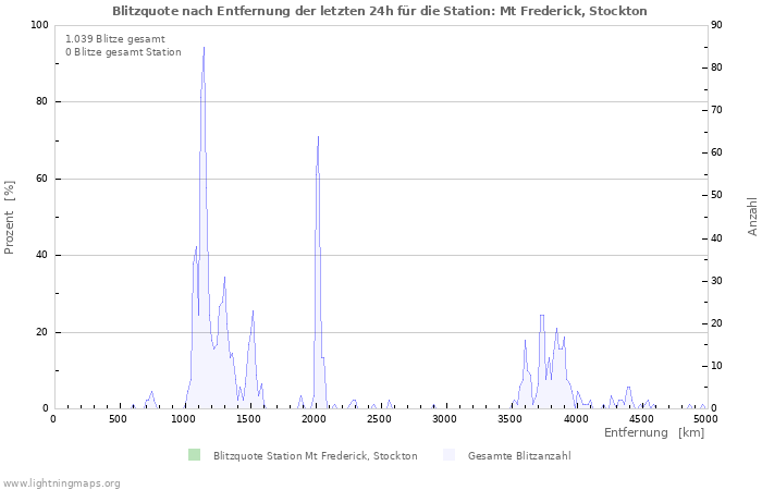 Diagramme: Blitzquote nach Entfernung