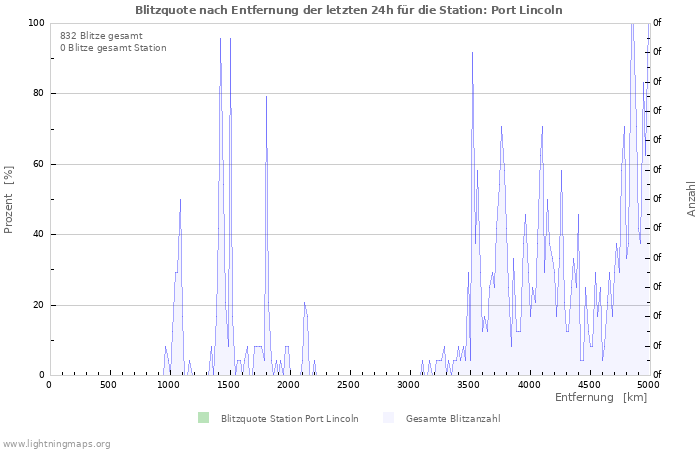 Diagramme: Blitzquote nach Entfernung