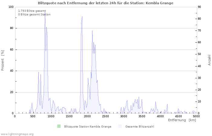 Diagramme: Blitzquote nach Entfernung