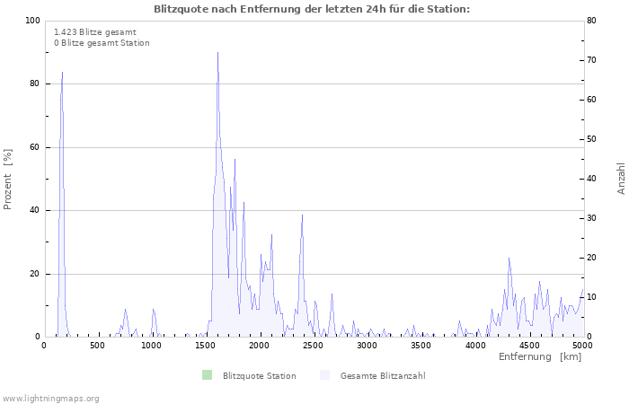 Diagramme: Blitzquote nach Entfernung