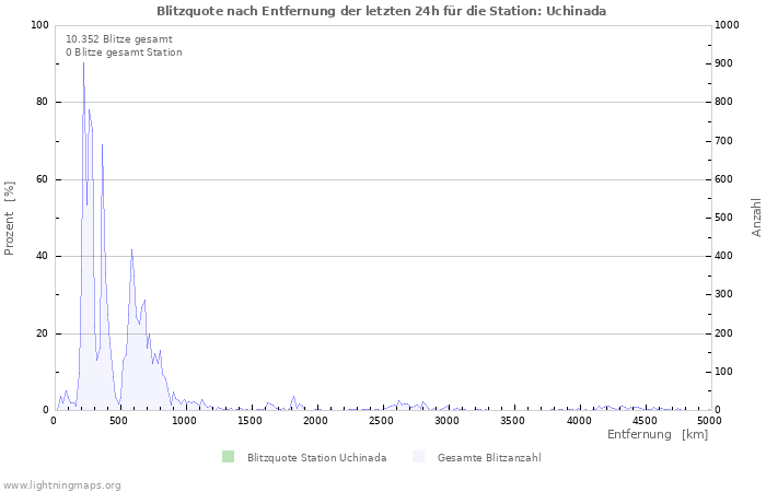 Diagramme: Blitzquote nach Entfernung