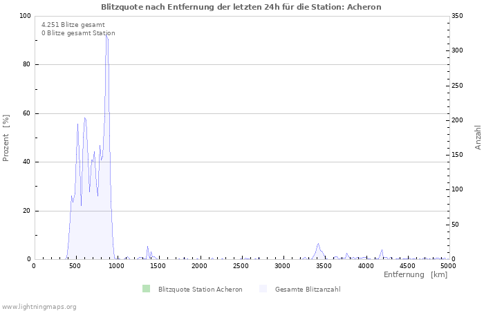 Diagramme: Blitzquote nach Entfernung