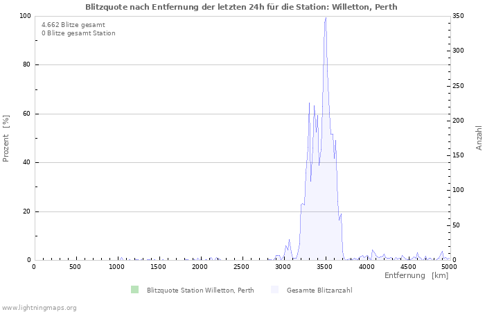 Diagramme: Blitzquote nach Entfernung