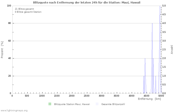 Diagramme: Blitzquote nach Entfernung