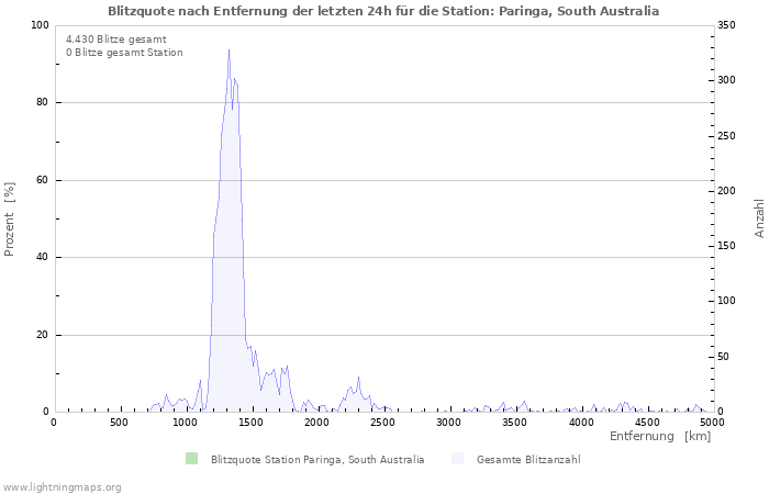 Diagramme: Blitzquote nach Entfernung