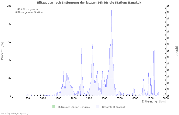 Diagramme: Blitzquote nach Entfernung