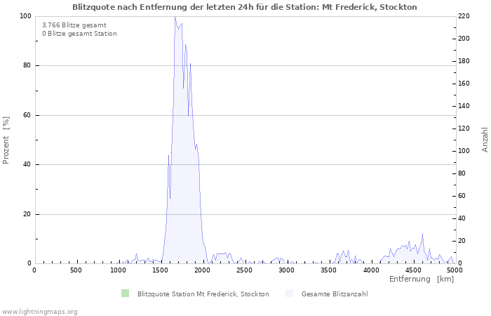 Diagramme: Blitzquote nach Entfernung