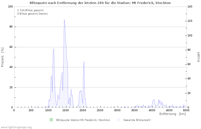 Diagramme: Blitzquote nach Entfernung