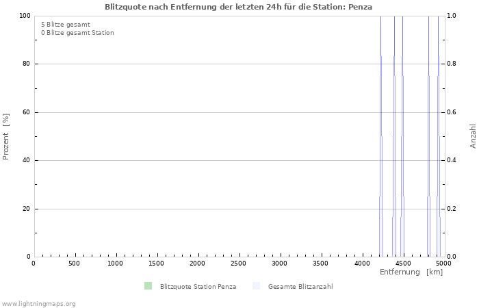 Diagramme: Blitzquote nach Entfernung