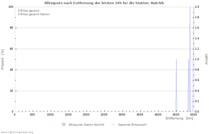 Diagramme: Blitzquote nach Entfernung