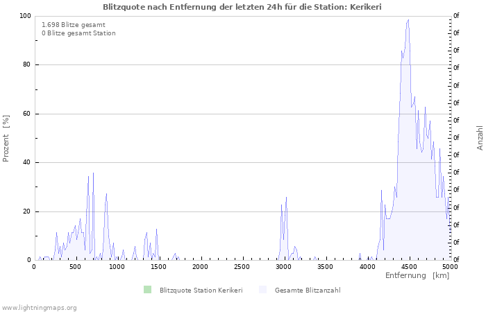 Diagramme: Blitzquote nach Entfernung