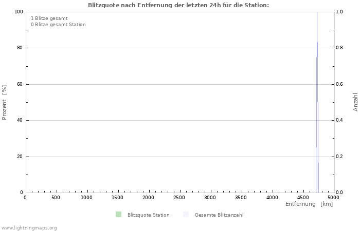 Diagramme: Blitzquote nach Entfernung