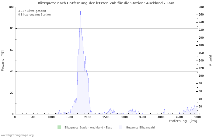 Diagramme: Blitzquote nach Entfernung