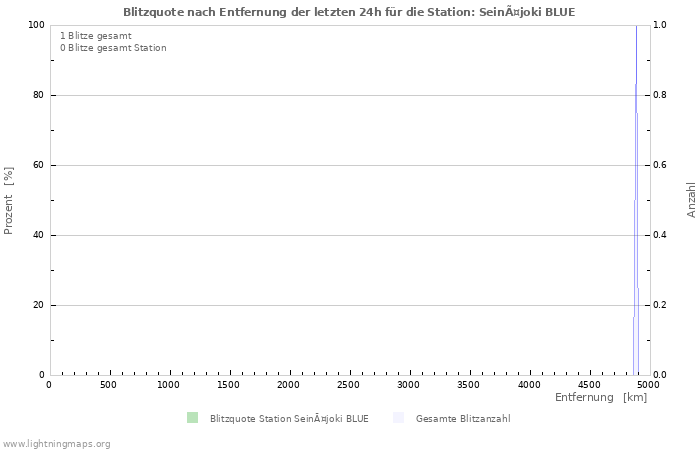 Diagramme: Blitzquote nach Entfernung