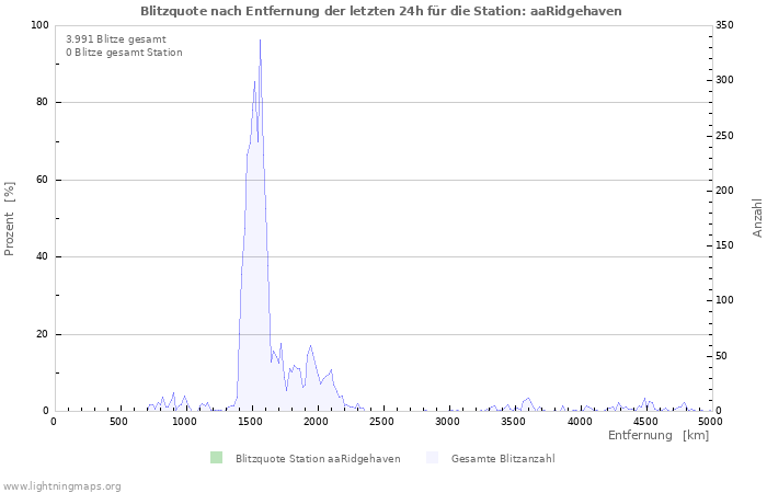 Diagramme: Blitzquote nach Entfernung