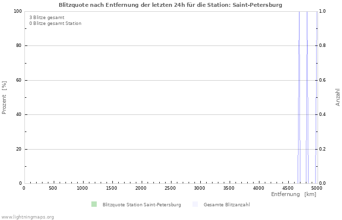 Diagramme: Blitzquote nach Entfernung