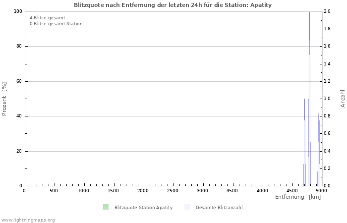 Diagramme: Blitzquote nach Entfernung