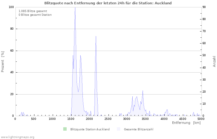 Diagramme: Blitzquote nach Entfernung