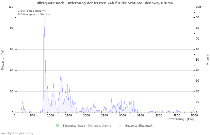 Diagramme: Blitzquote nach Entfernung