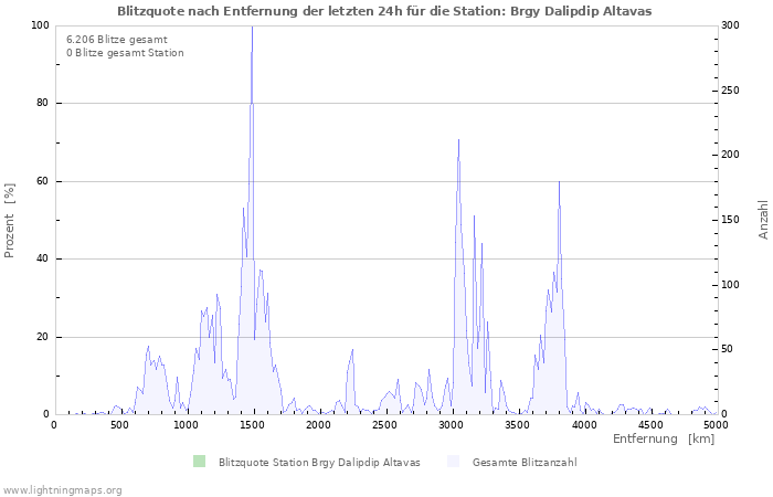 Diagramme: Blitzquote nach Entfernung