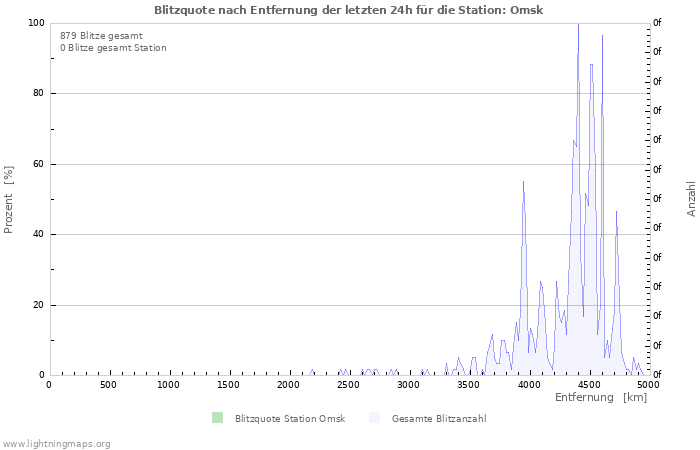 Diagramme: Blitzquote nach Entfernung