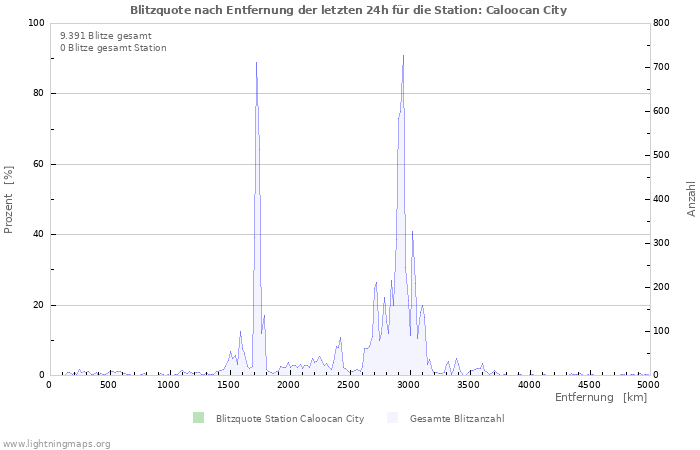 Diagramme: Blitzquote nach Entfernung