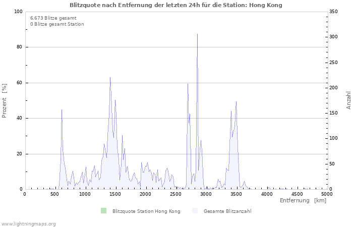 Diagramme: Blitzquote nach Entfernung