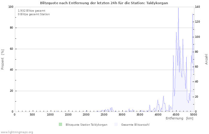 Diagramme: Blitzquote nach Entfernung