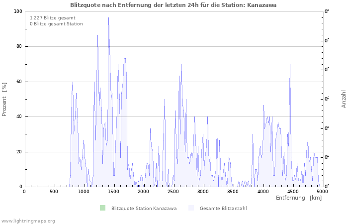 Diagramme: Blitzquote nach Entfernung