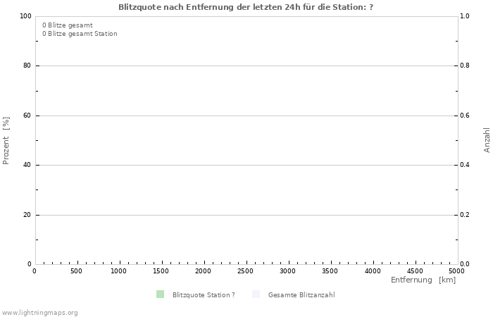 Diagramme: Blitzquote nach Entfernung