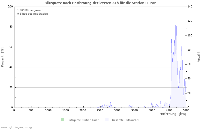 Diagramme: Blitzquote nach Entfernung