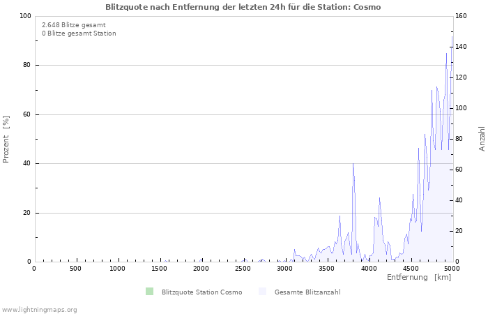 Diagramme: Blitzquote nach Entfernung