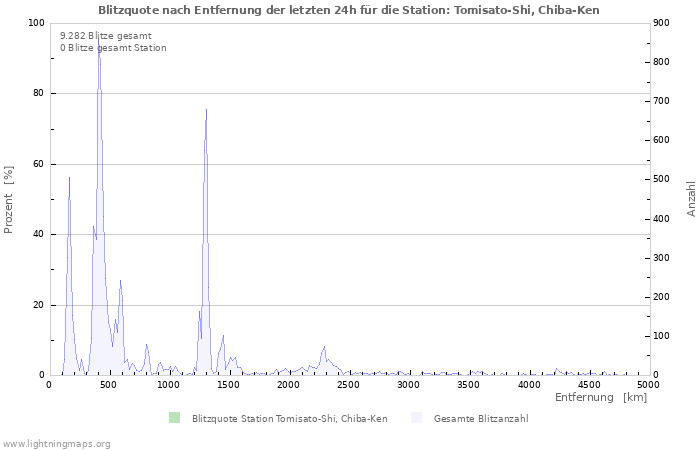 Diagramme: Blitzquote nach Entfernung