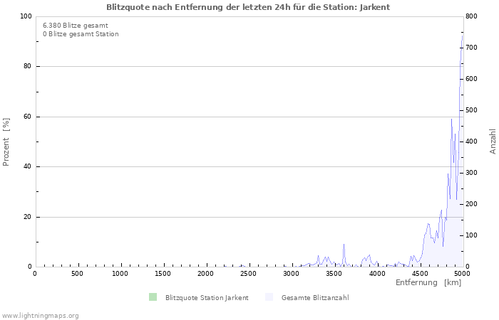 Diagramme: Blitzquote nach Entfernung