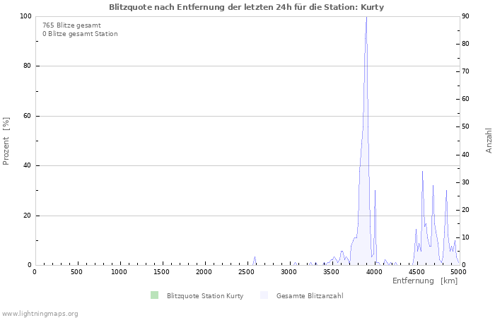 Diagramme: Blitzquote nach Entfernung