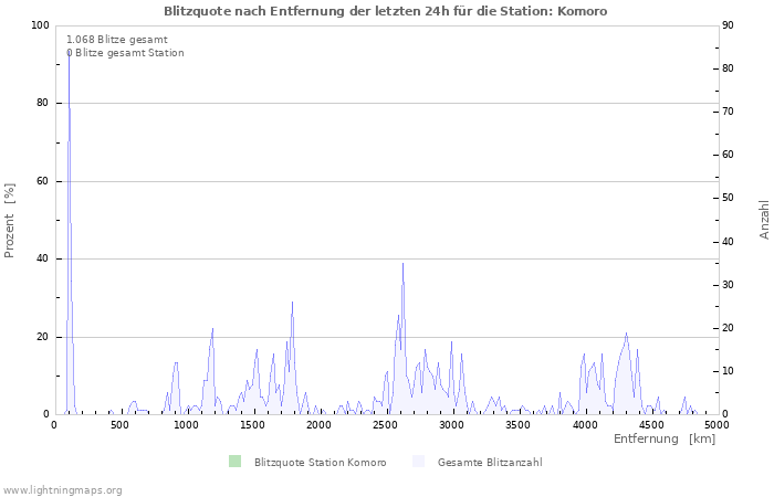 Diagramme: Blitzquote nach Entfernung