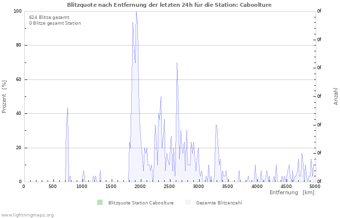 Diagramme: Blitzquote nach Entfernung