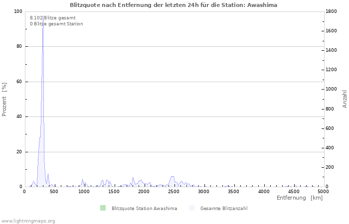 Diagramme: Blitzquote nach Entfernung