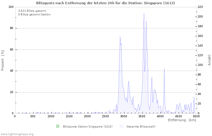 Diagramme: Blitzquote nach Entfernung