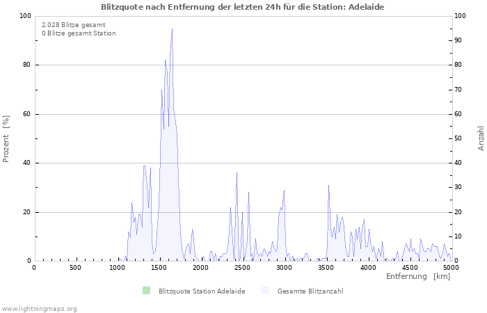 Diagramme: Blitzquote nach Entfernung