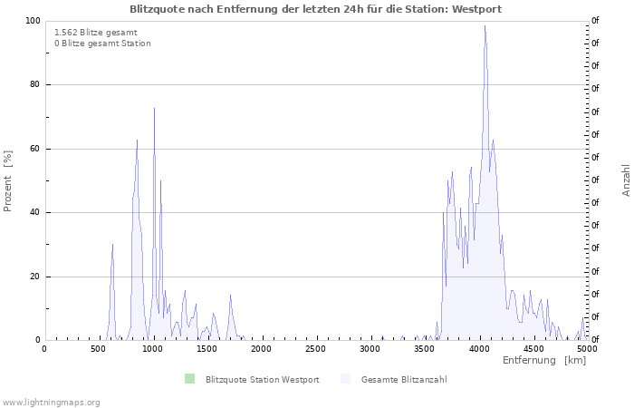 Diagramme: Blitzquote nach Entfernung