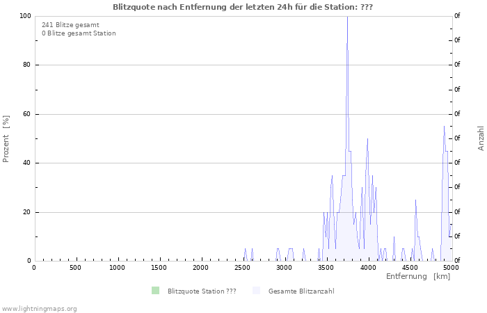 Diagramme: Blitzquote nach Entfernung