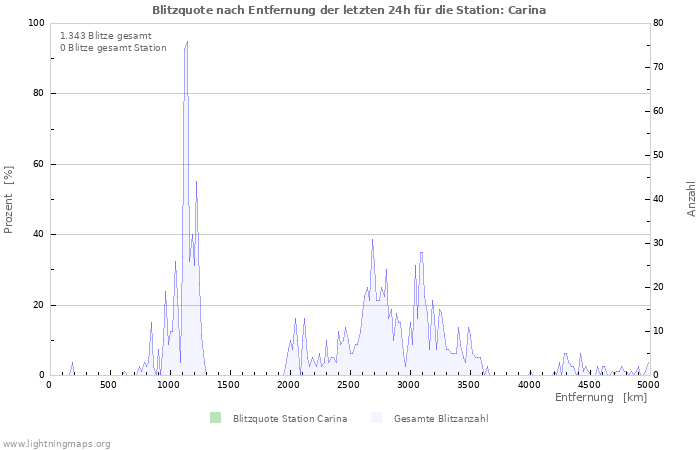 Diagramme: Blitzquote nach Entfernung