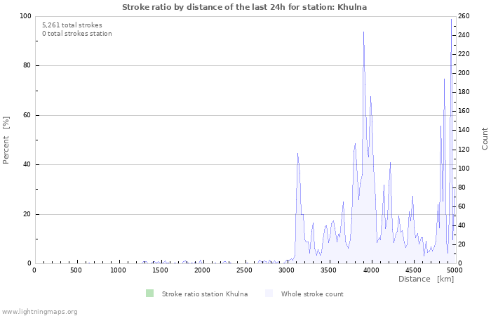 Graphs: Stroke ratio by distance