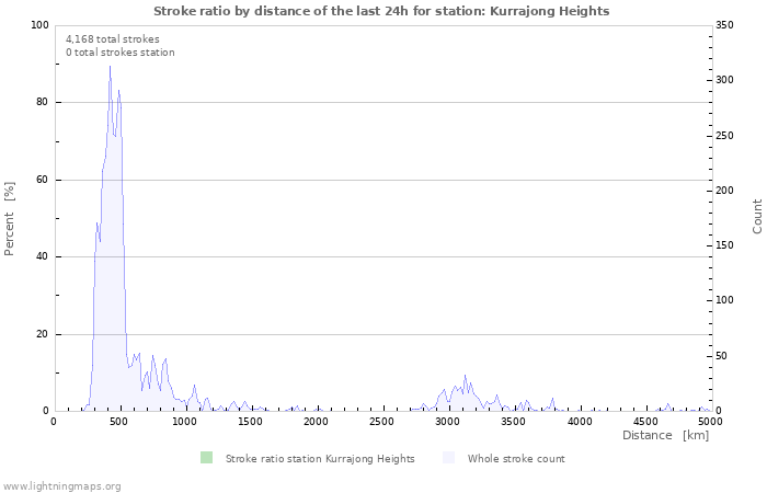 Graphs: Stroke ratio by distance