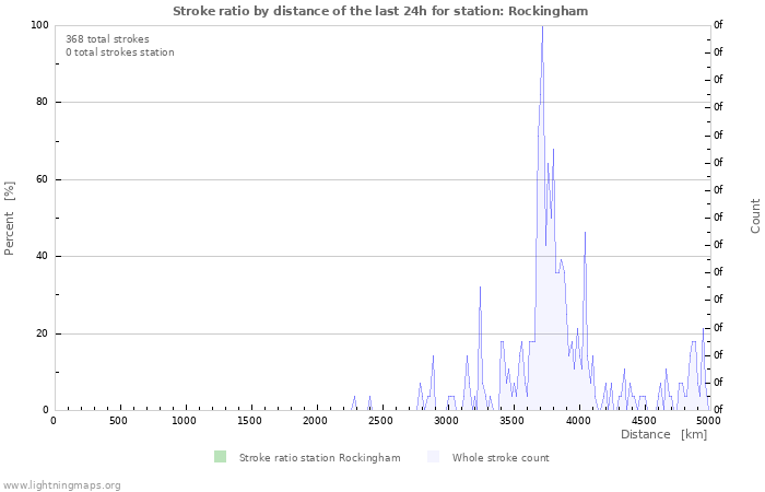 Graphs: Stroke ratio by distance