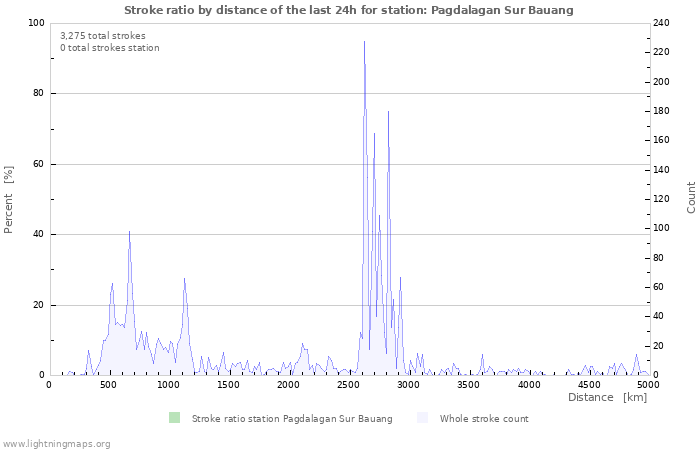 Graphs: Stroke ratio by distance