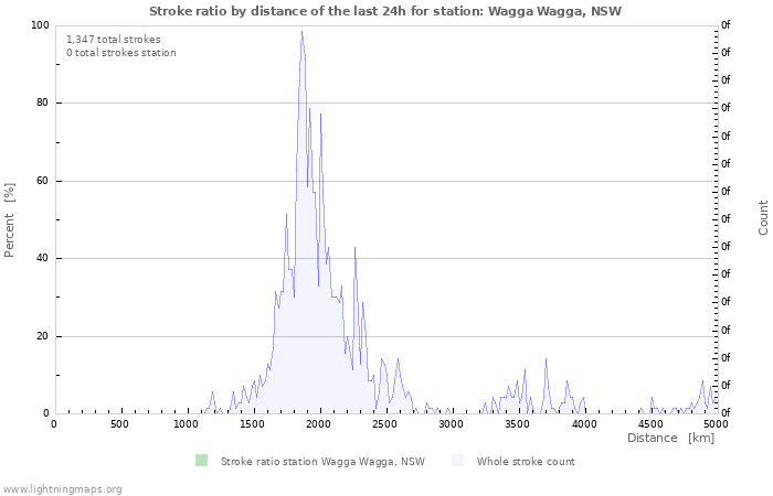 Graphs: Stroke ratio by distance