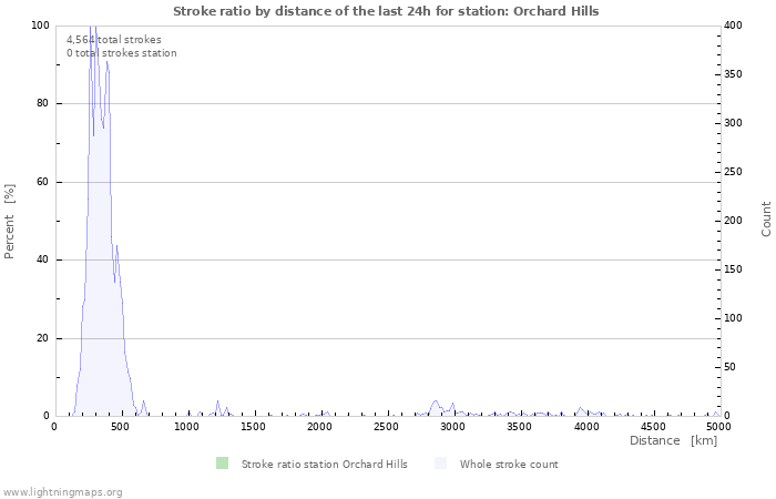 Graphs: Stroke ratio by distance